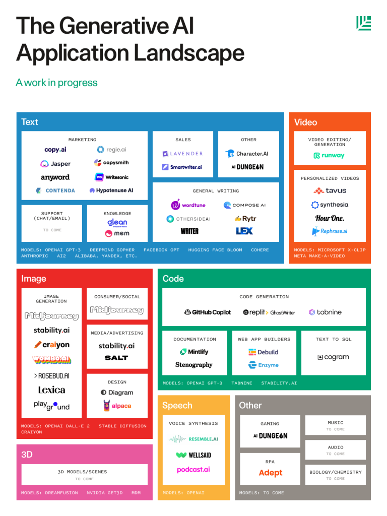 The Generative AI application landscape  Artmaker Blog